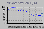 Vlhkost vzduchu