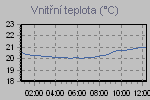 Teplota vnitn