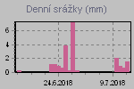 Denn srky za posledn obdob