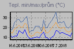 Teplota Min/Max za posledn obdob