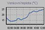 Teplota venkovn