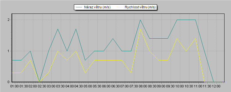 Weather Graphs